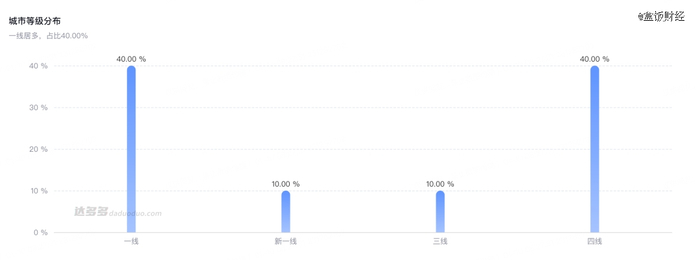 与辉同行粉丝城市等级分布，图源：达多多