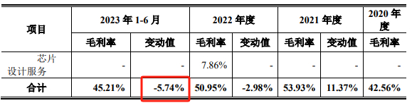 主营业务毛利率摘要，数据来源：回复函