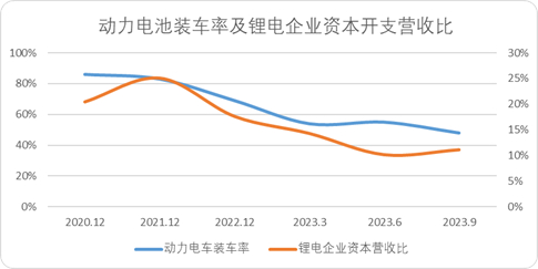 图：动力电池装车率及企业资本开支营收比，来源：Choice金融客户端、乘联会，锦缎整理