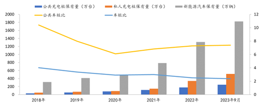 图：充电桩配套基建相关数据，来源：充电联盟
