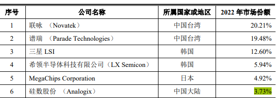 显示主控芯片市场份额摘要，数据来源：回复函