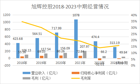 数据来源：企业公告、观点指数整理