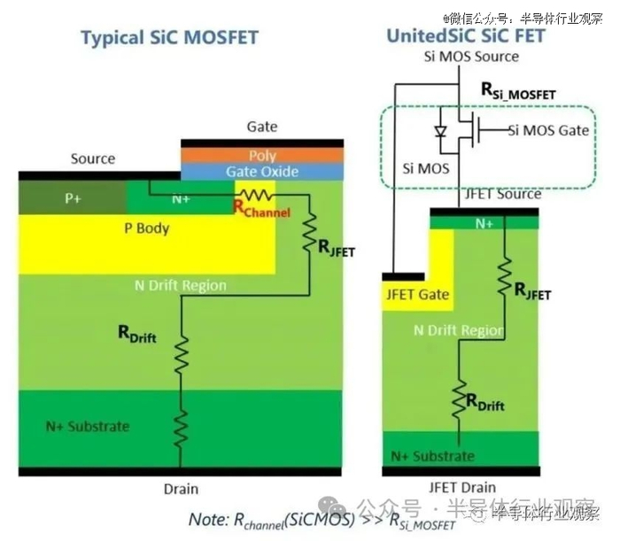 SiC MOSFET（左）和 Qorvo的SiC FET（右）架构对比（图源：Qorvo）