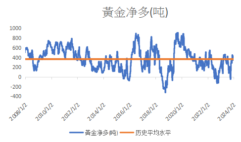 数据来源：CFTC/LSEG Workspace