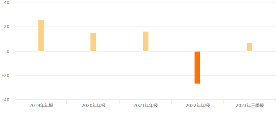 （资料来源：Choice数据，财联社整理）