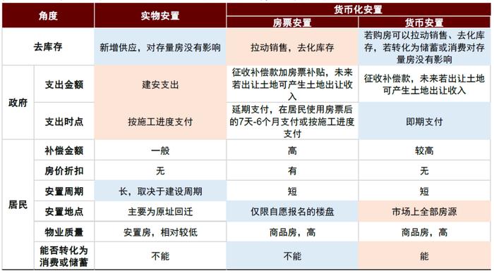 注：背景标粉项为每种安置方式的主要优势，标蓝项为主要劣势。### 资料来源：中金公司研究部