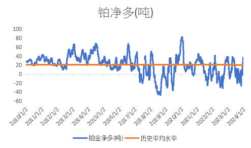 数据来源：CFTC/LSEG Workspace
