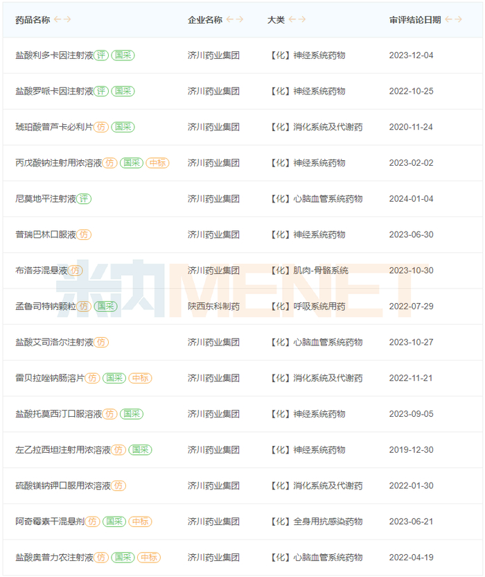 来源：米内网一致性评价进度数据库