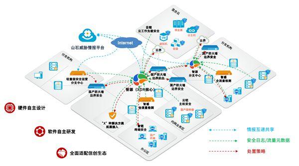 图注：山石网科XDR架构