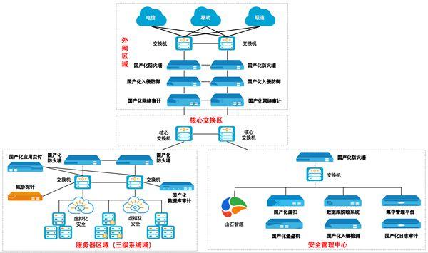 图注：山石网科等保2.0国产化解决方案