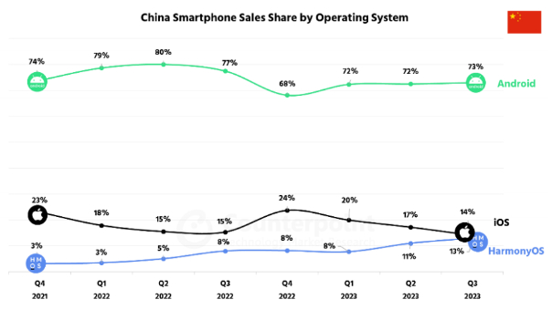 图：华为 Harmony OS 市场份额上升，来源Counterpoint