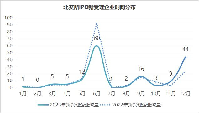 数据来源：北交所官网