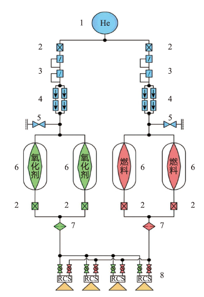图4 服务舱姿控动力模块原理图