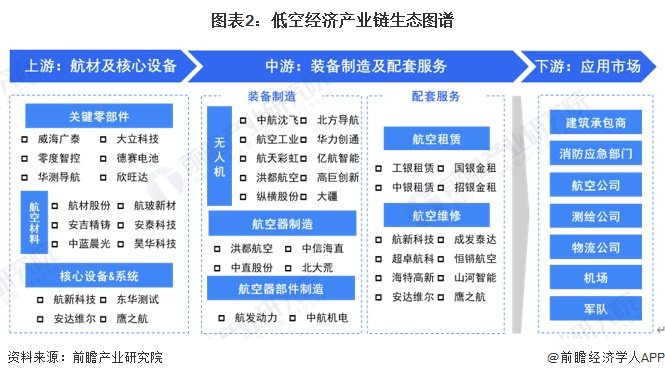 低空经济产业链区域热力地图：沿海地区分布最集中