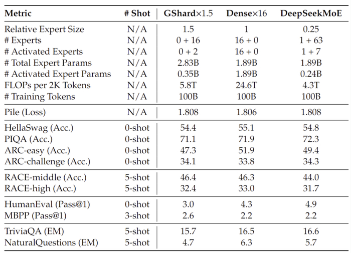 图6：DeepSeekMoE 2B 模型性能上限分析