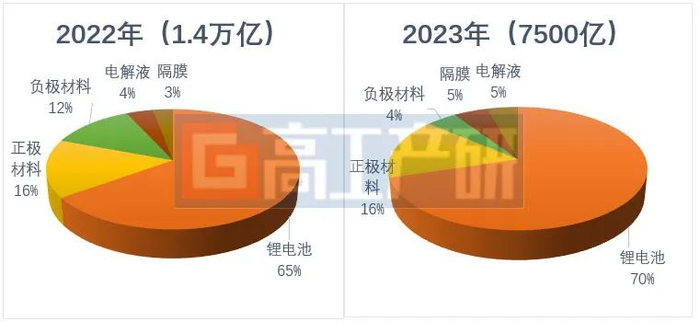 数据来源：公开信息，高工产业研究院（GGII）整理，2024年1月