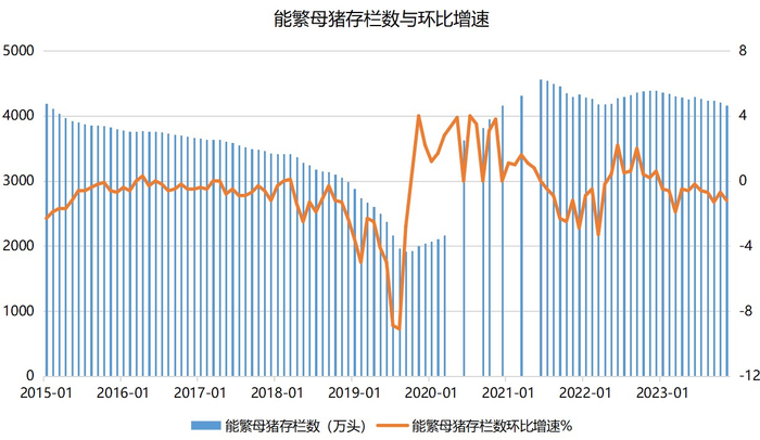 来源：农业农村部，wind，2015.1-2023.11