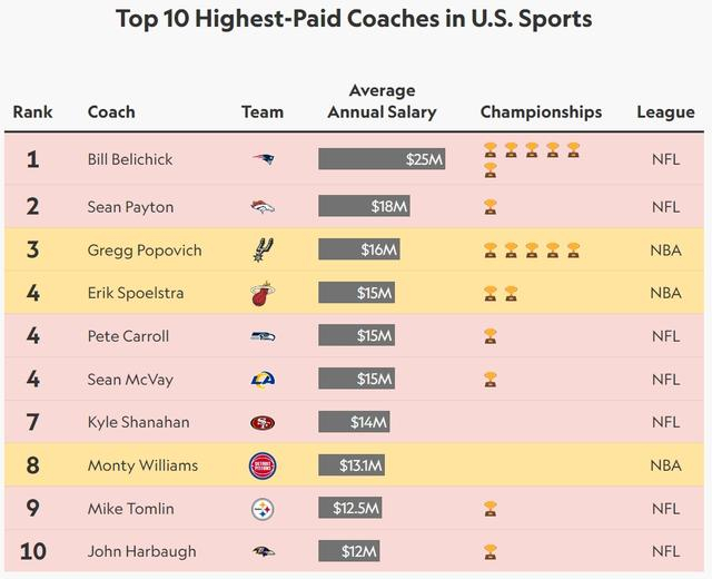 最新发布的美国体育教练薪酬榜前十位。  图/Sportico官网