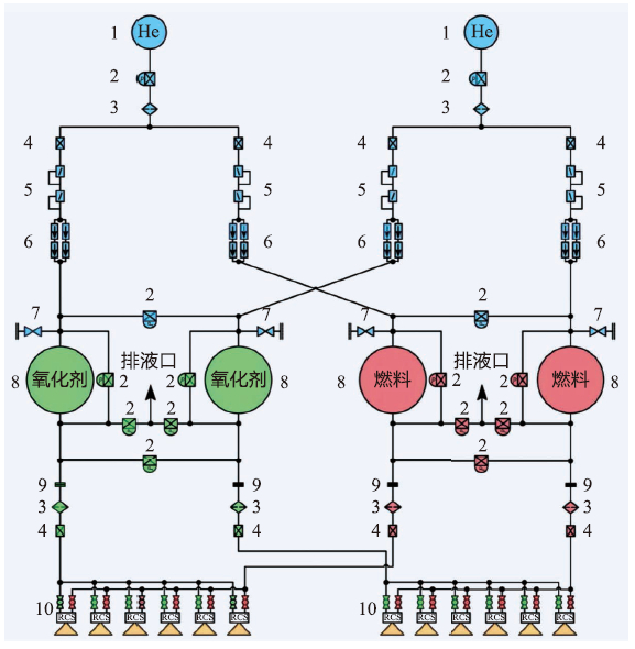 图9 指令舱姿控动力系统原理图