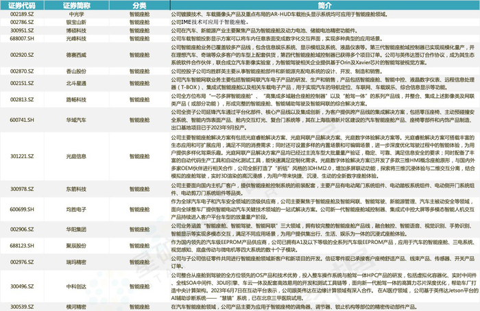 智能座舱业务上市公司一览