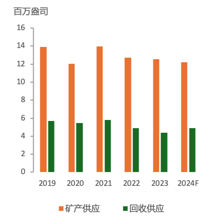 数据来源：Metals Focus