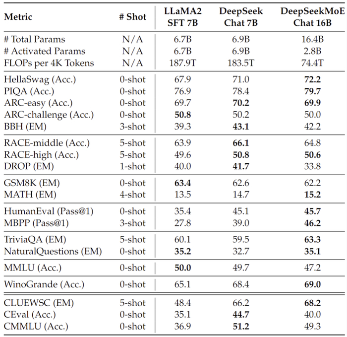 图10：DeepSeekMoE 16B SFT后模型效果对比