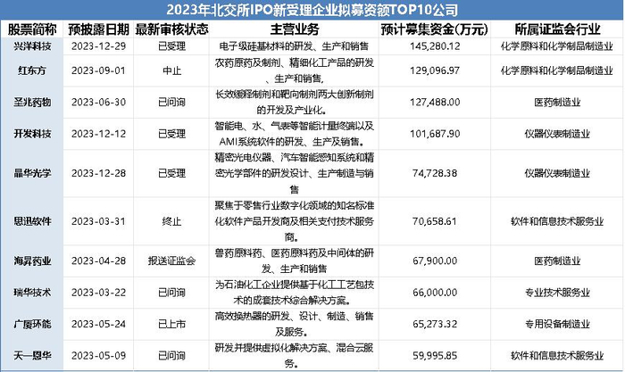 数据来源：北交所官网、同花顺iFinD