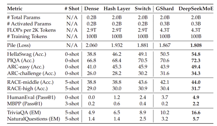 图5：DeepSeekMoE 2B 对比相同参数MoE模型