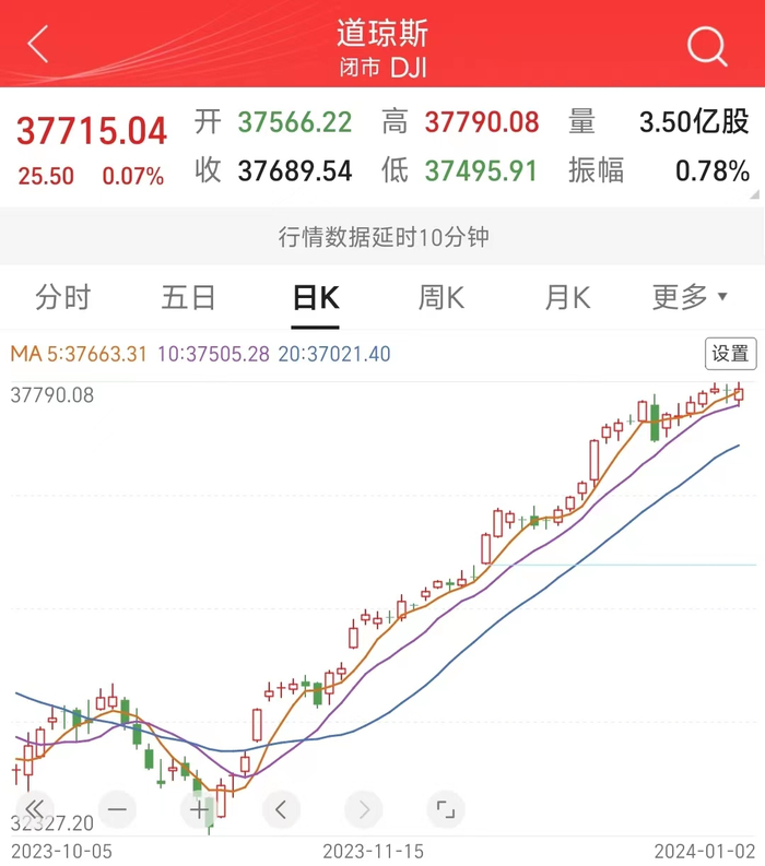 图片来源：中信证券，时间截至美国时间2024年1月2日