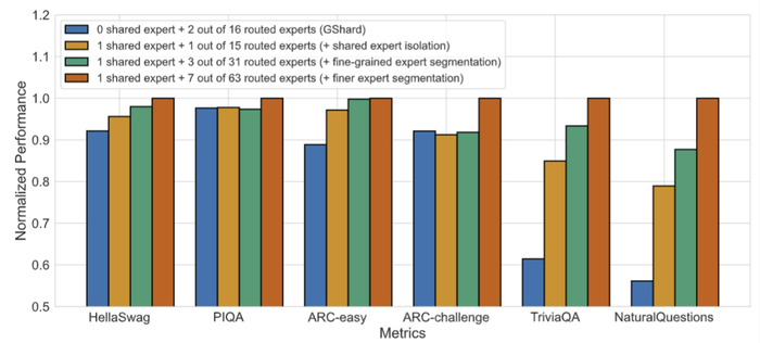 图7：DeepSeekMoE两大创新的消融实验