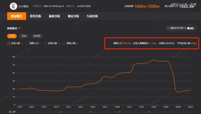 “东方甄选”的直播数据。图源：新抖数据