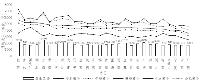 数据来源：中国新就业形态研究中心《新就业形态劳动者的工资保障研究》