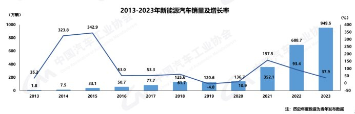 2013-2023年新能源汽车销量及增长率。 中汽协供图 华龙网发