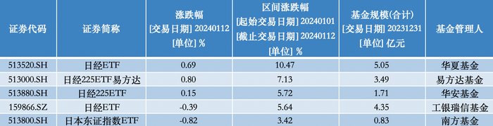 统计时间截至2024年1月12日；来源：澎湃新闻记者据Wind数据制作
