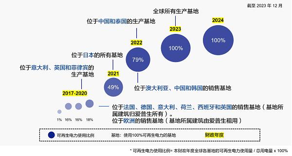 爱普生实现在全球所有基地使用100%可再生电力的路线图