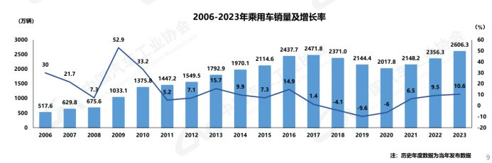 2006-2023年乘用车销量及增长率。 中汽协供图 华龙网发