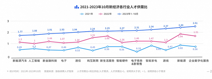 图片来源：《2023年度人才迁徙报告》截图
