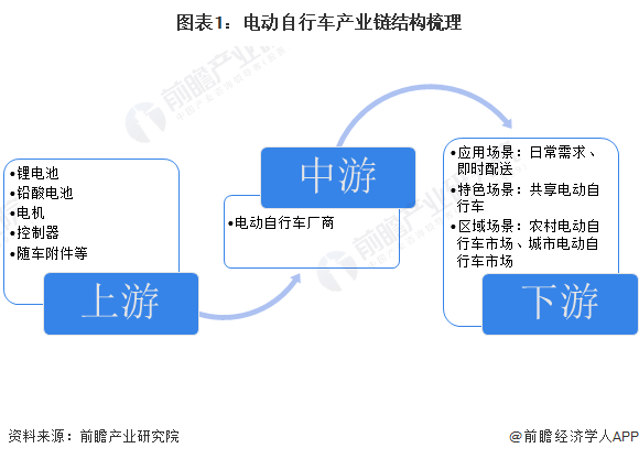 电动自行车产业链区域热力地图：产业生态建设完善