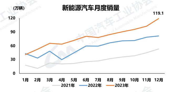 新能源汽车月度销量。 中汽协供图华龙网发