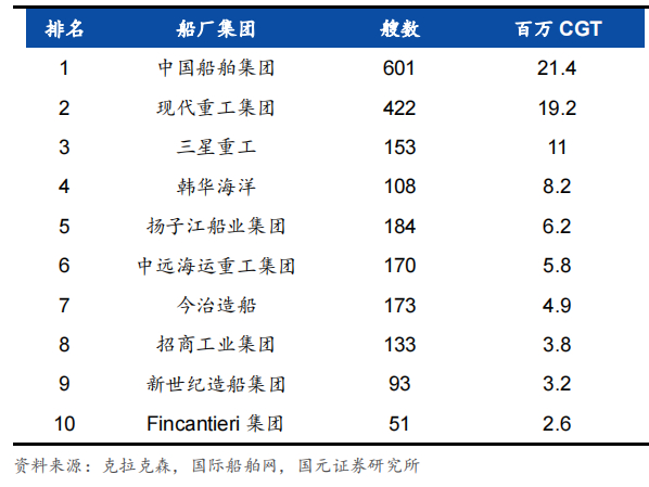 图：手持订单船厂集团排名