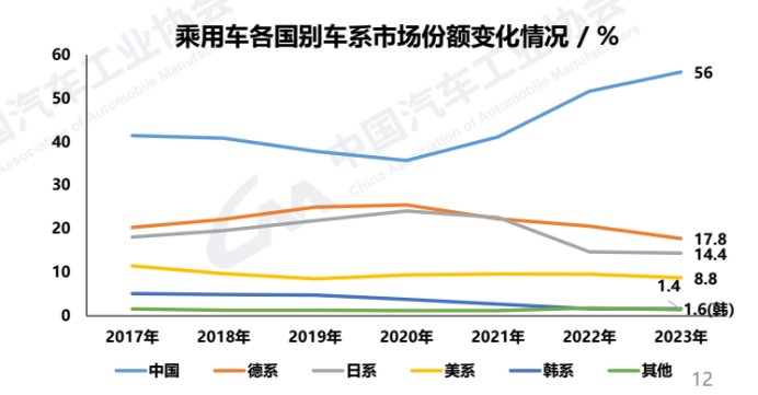 乘用车各国别车系市场份额变化情况。 中汽协供图华龙网发