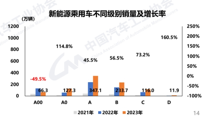 新能源乘用车不同级别销量及增长率。 中汽协供图华龙网发