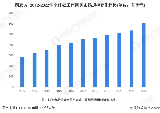 注：以上市场规模为历年全球主要糖尿病用药销售总额。