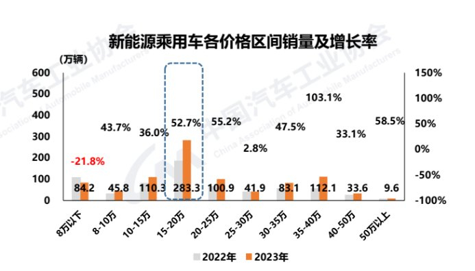 新能源乘用车各价格区间销量及增长率。 中汽协供图华龙网发