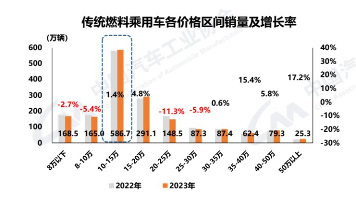 传统燃油乘用车各价格区间销量及增长率。 中汽协供图 华龙网发