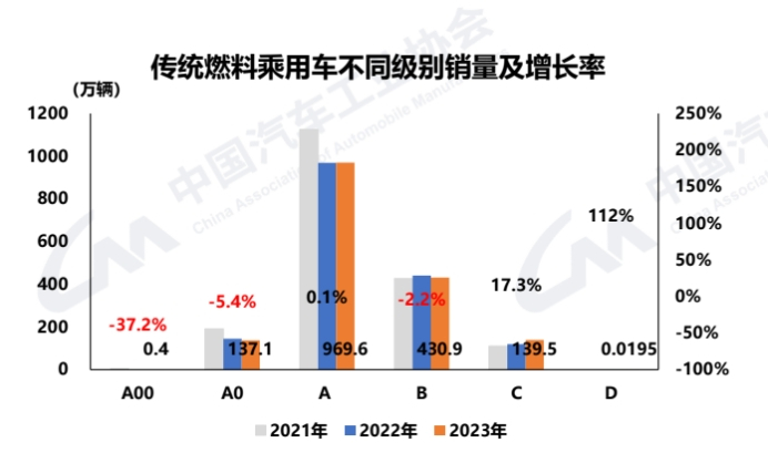 传统燃油乘用车不同级别销量及增长率。 中汽协供图华龙网发
