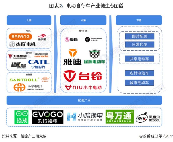 电动自行车产业链区域热力地图：主要分布在东部地区