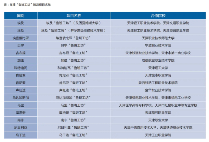 在非“鲁班工坊”运营项目名单