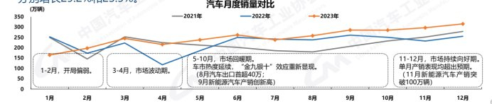 汽车月度销量对比。 中汽协供图华龙网发