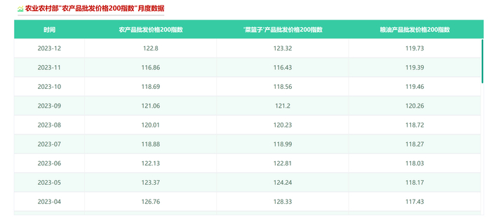 农业农村部“农产品批发价格200指数”月度数据。（图片截自农业农村部官网）